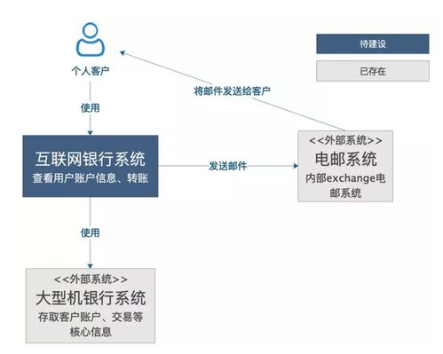 如何画出一张合格的技术架构图 计算机软硬件技术开发视角